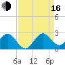 West Palm Beach tide chart for Saturday, August 16, 2025