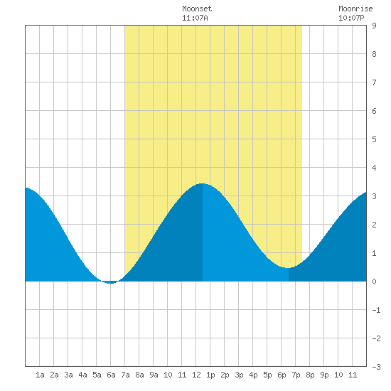 West Palm Beach tide chart for Thursday, September 11, 2025