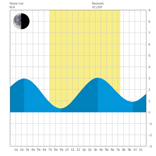 West Palm Beach tide chart for Sunday, September 14, 2025