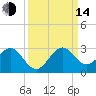 West Palm Beach tide chart for Sunday, September 14, 2025