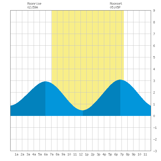 West Palm Beach tide chart for Wednesday, September 17, 2025