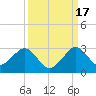 West Palm Beach tide chart for Wednesday, September 17, 2025