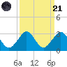 West Palm Beach tide chart for Sunday, September 21, 2025
