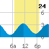 West Palm Beach tide chart for Wednesday, September 24, 2025