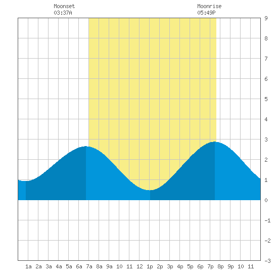 West Palm Beach tide chart for Thursday, September 4, 2025