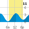 West Palm Beach tide chart for Saturday, October 11, 2025