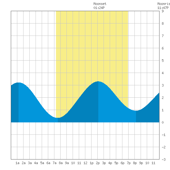 West Palm Beach tide chart for Sunday, October 12, 2025