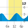 West Palm Beach tide chart for Sunday, October 12, 2025