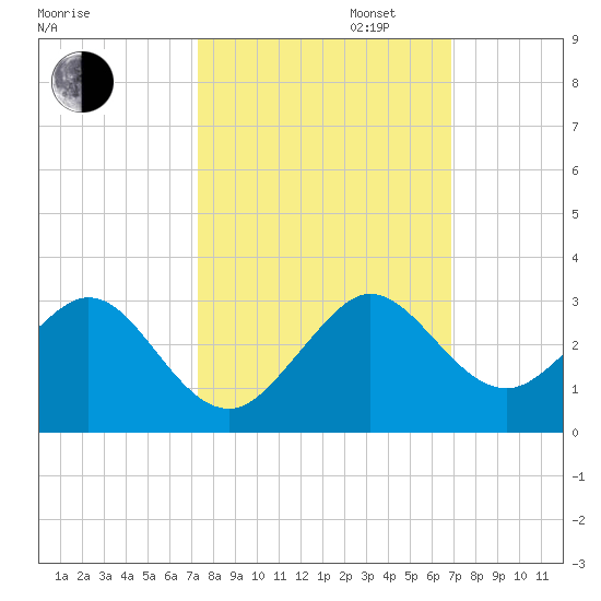 West Palm Beach tide chart for Monday, October 13, 2025