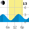 West Palm Beach tide chart for Monday, October 13, 2025
