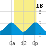 West Palm Beach tide chart for Thursday, October 16, 2025