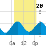 West Palm Beach tide chart for Monday, October 20, 2025