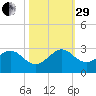 West Palm Beach tide chart for Wednesday, October 29, 2025