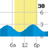 West Palm Beach tide chart for Thursday, October 30, 2025