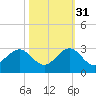 West Palm Beach tide chart for Friday, October 31, 2025