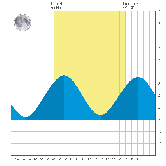 West Palm Beach tide chart for Monday, October 6, 2025