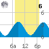 West Palm Beach tide chart for Monday, October 6, 2025