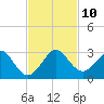 West Palm Beach tide chart for Monday, November 10, 2025