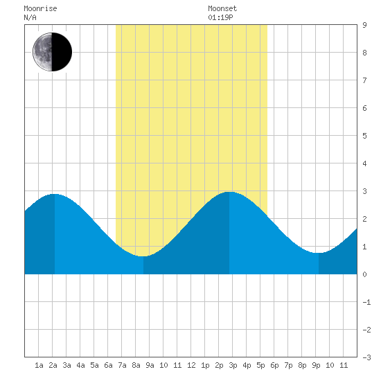 West Palm Beach tide chart for Wednesday, November 12, 2025
