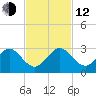 West Palm Beach tide chart for Wednesday, November 12, 2025