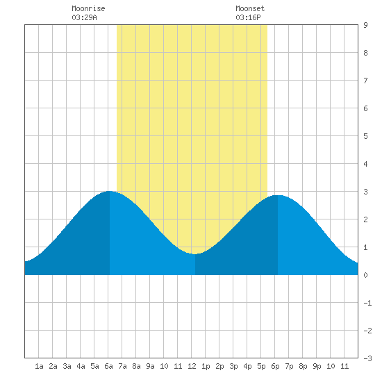 West Palm Beach tide chart for Sunday, November 16, 2025