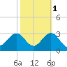 West Palm Beach tide chart for Saturday, November 1, 2025