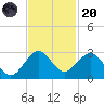 West Palm Beach tide chart for Thursday, November 20, 2025