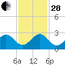 West Palm Beach tide chart for Friday, November 28, 2025