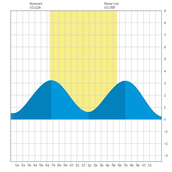 West Palm Beach tide chart for Sunday, November 2, 2025