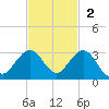 West Palm Beach tide chart for Sunday, November 2, 2025