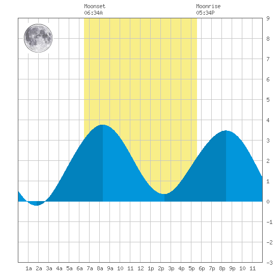 West Palm Beach tide chart for Wednesday, November 5, 2025