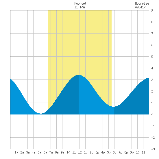 West Palm Beach tide chart for Sunday, November 9, 2025