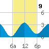 West Palm Beach tide chart for Sunday, November 9, 2025