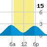 West Palm Beach tide chart for Monday, December 15, 2025