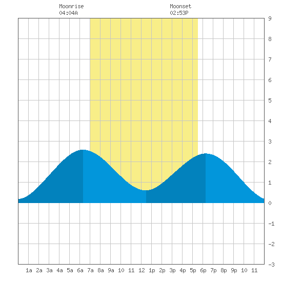 West Palm Beach tide chart for Tuesday, December 16, 2025