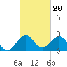 West Palm Beach tide chart for Saturday, December 20, 2025