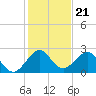 West Palm Beach tide chart for Sunday, December 21, 2025