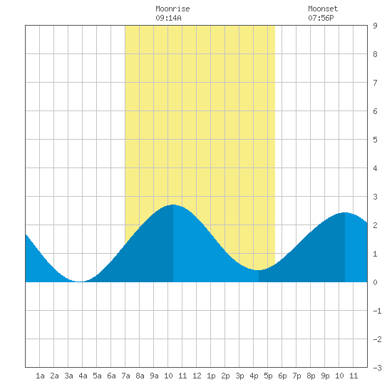 West Palm Beach tide chart for Monday, December 22, 2025