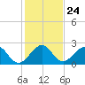 West Palm Beach tide chart for Wednesday, December 24, 2025