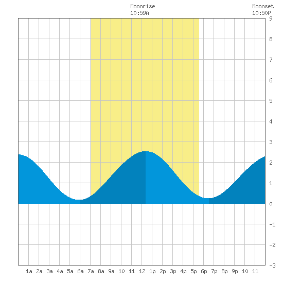 West Palm Beach tide chart for Thursday, December 25, 2025