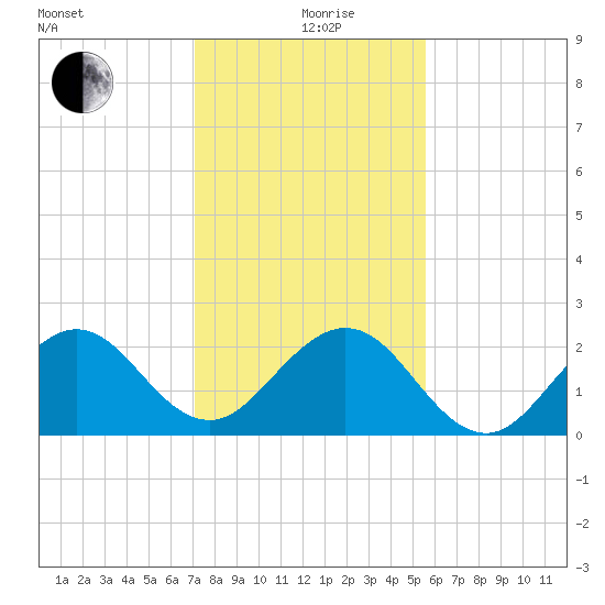 West Palm Beach tide chart for Saturday, December 27, 2025