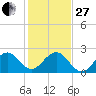 West Palm Beach tide chart for Saturday, December 27, 2025
