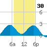 West Palm Beach tide chart for Tuesday, December 30, 2025
