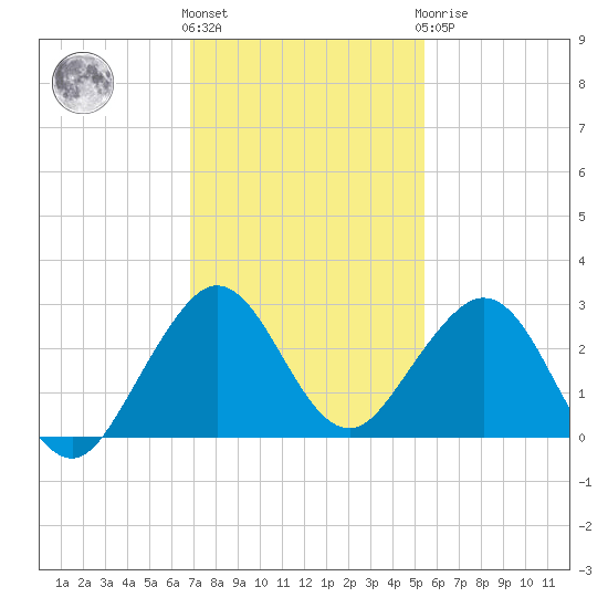 West Palm Beach tide chart for Thursday, December 4, 2025