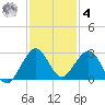 West Palm Beach tide chart for Thursday, December 4, 2025