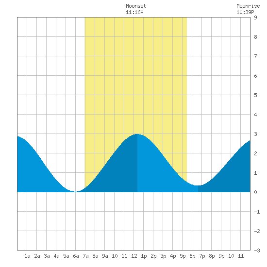 West Palm Beach tide chart for Tuesday, December 9, 2025