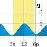 West Palm Beach tide chart for Tuesday, December 9, 2025