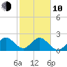 West Palm Beach tide chart for Saturday, January 10, 2026
