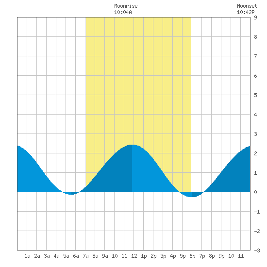 West Palm Beach tide chart for Friday, January 23, 2026