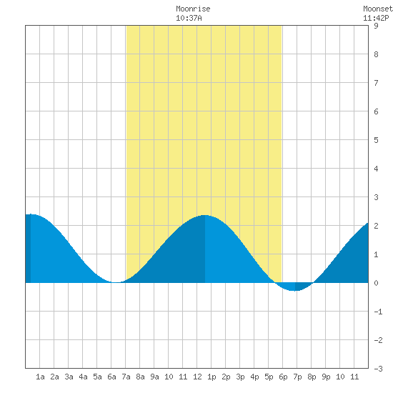 West Palm Beach tide chart for Saturday, January 24, 2026